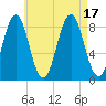 Otis Cove tide chart for Wednesday, August 17, 2022