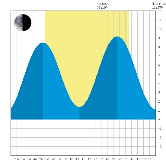 Otis Cove tide chart for Friday, August 19, 2022