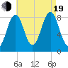 Otis Cove tide chart for Friday, August 19, 2022