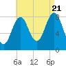 Otis Cove tide chart for Sunday, August 21, 2022