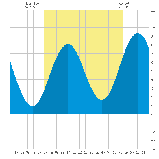 Otis Cove tide chart for Wednesday, August 24, 2022
