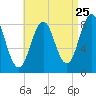 Otis Cove tide chart for Thursday, August 25, 2022