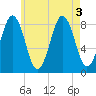 Otis Cove tide chart for Wednesday, August 3, 2022