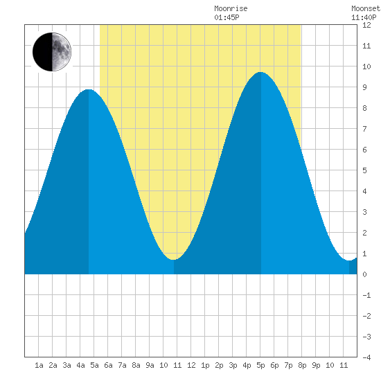Otis Cove tide chart for Friday, August 5, 2022