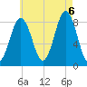 Otis Cove tide chart for Saturday, August 6, 2022