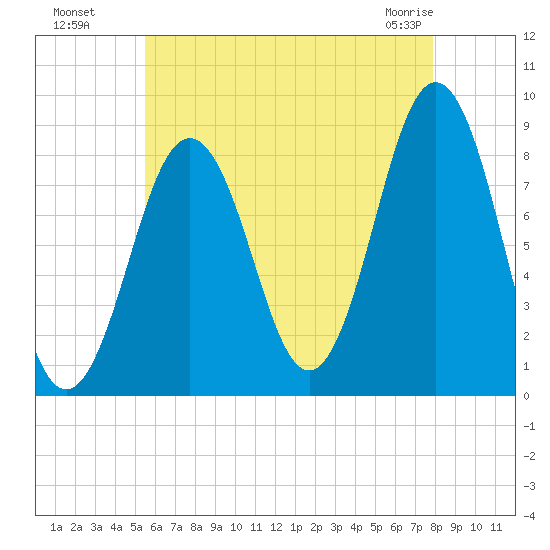 Otis Cove tide chart for Monday, August 8, 2022