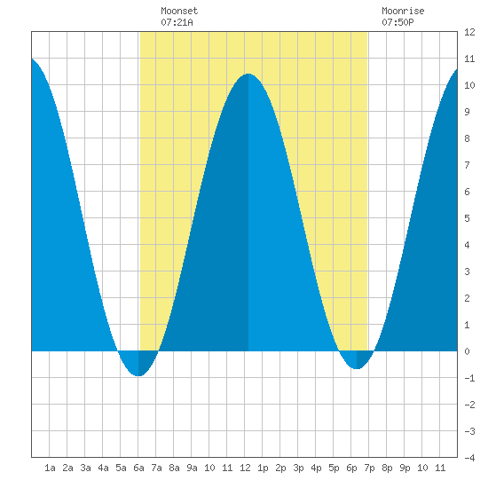 Otis Cove tide chart for Sunday, September 11, 2022