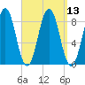 Otis Cove tide chart for Tuesday, September 13, 2022
