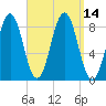 Otis Cove tide chart for Wednesday, September 14, 2022