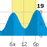 Otis Cove tide chart for Monday, September 19, 2022