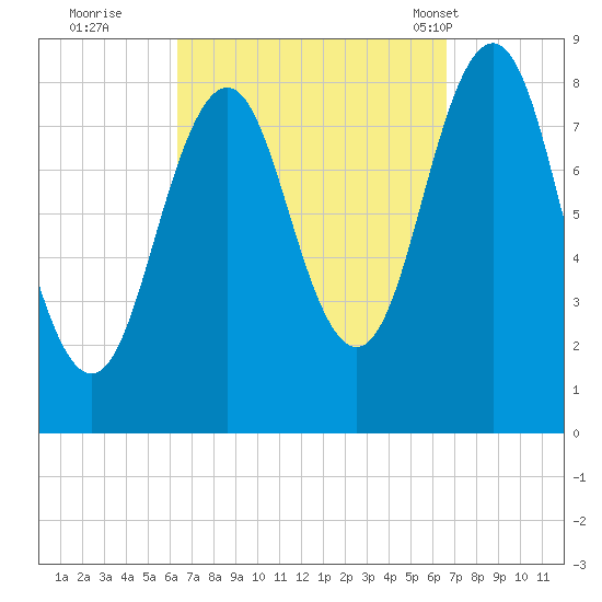 Otis Cove tide chart for Wednesday, September 21, 2022