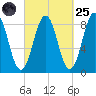 Otis Cove tide chart for Sunday, September 25, 2022