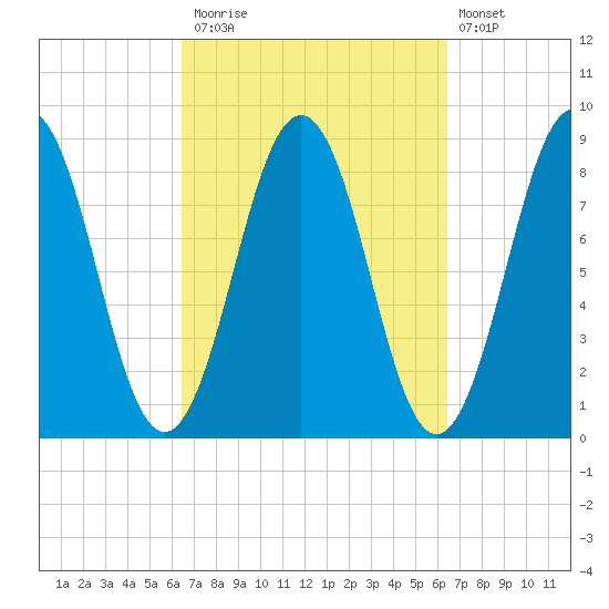 Otis Cove tide chart for Monday, September 26, 2022