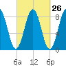 Otis Cove tide chart for Monday, September 26, 2022