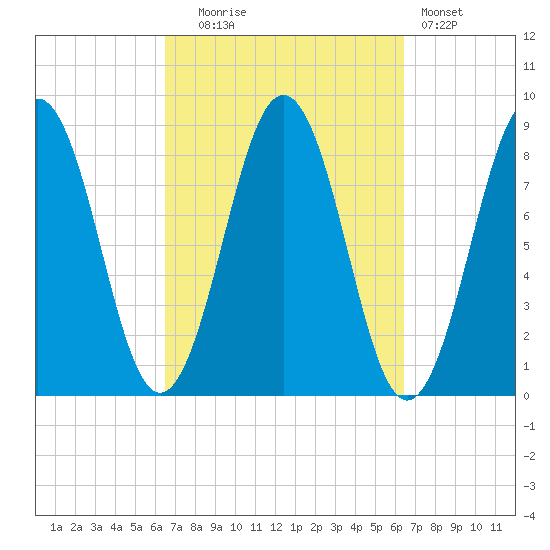 Otis Cove tide chart for Tuesday, September 27, 2022