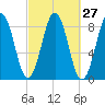 Otis Cove tide chart for Tuesday, September 27, 2022