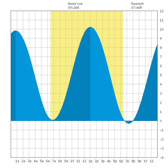 Otis Cove tide chart for Wednesday, September 28, 2022
