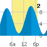 Otis Cove tide chart for Friday, September 2, 2022