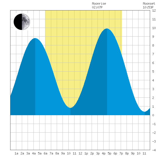 Otis Cove tide chart for Saturday, September 3, 2022