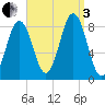 Otis Cove tide chart for Saturday, September 3, 2022