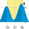 Otis Cove tide chart for Sunday, September 4, 2022