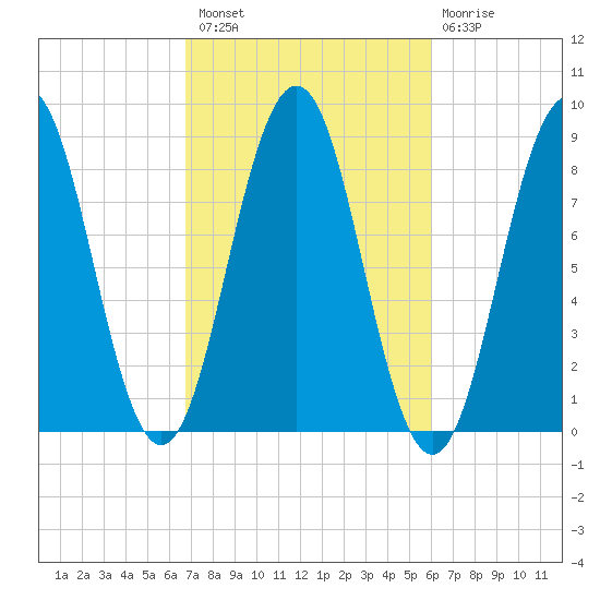 Otis Cove tide chart for Monday, October 10, 2022