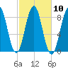 Otis Cove tide chart for Monday, October 10, 2022