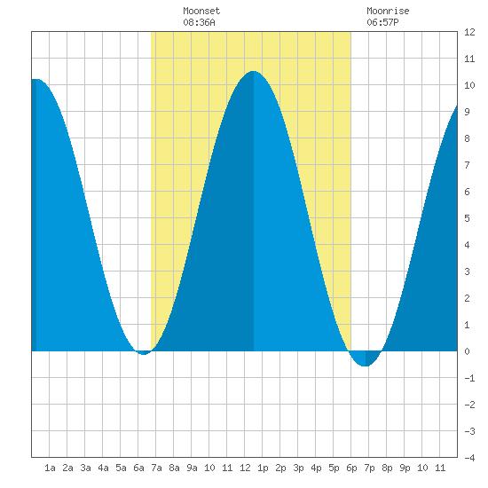 Otis Cove tide chart for Tuesday, October 11, 2022