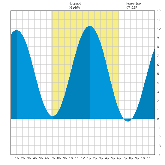 Otis Cove tide chart for Wednesday, October 12, 2022