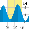 Otis Cove tide chart for Friday, October 14, 2022