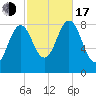 Otis Cove tide chart for Monday, October 17, 2022