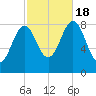 Otis Cove tide chart for Tuesday, October 18, 2022