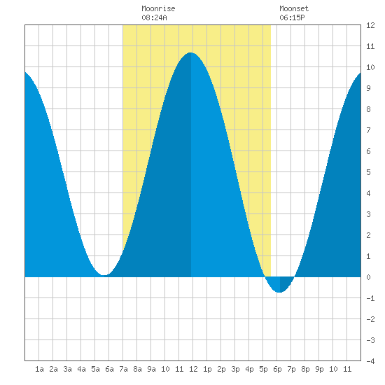 Otis Cove tide chart for Wednesday, October 26, 2022