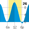 Otis Cove tide chart for Wednesday, October 26, 2022