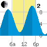 Otis Cove tide chart for Sunday, October 2, 2022