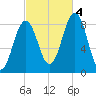 Otis Cove tide chart for Tuesday, October 4, 2022