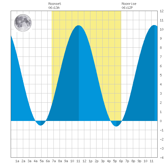 Otis Cove tide chart for Sunday, October 9, 2022