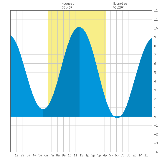 Otis Cove tide chart for Thursday, November 10, 2022