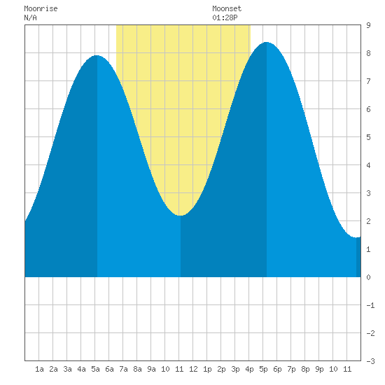 Otis Cove tide chart for Thursday, November 17, 2022