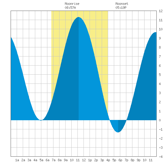 Otis Cove tide chart for Friday, November 25, 2022