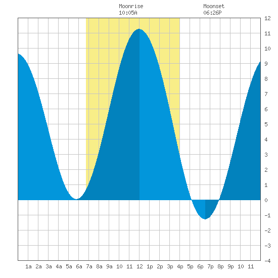 Otis Cove tide chart for Saturday, November 26, 2022