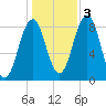 Otis Cove tide chart for Thursday, November 3, 2022