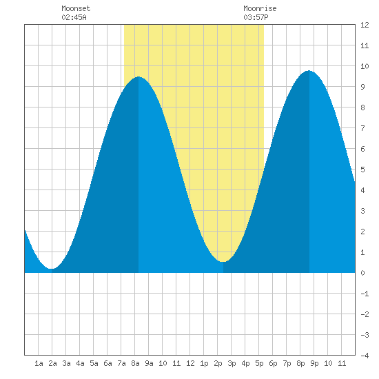 Otis Cove tide chart for Friday, November 4, 2022