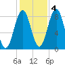 Otis Cove tide chart for Friday, November 4, 2022