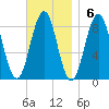 Otis Cove tide chart for Sunday, November 6, 2022