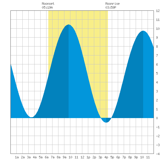 Otis Cove tide chart for Monday, November 7, 2022