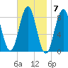 Otis Cove tide chart for Monday, November 7, 2022