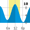 Otis Cove tide chart for Saturday, December 10, 2022