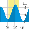 Otis Cove tide chart for Sunday, December 11, 2022