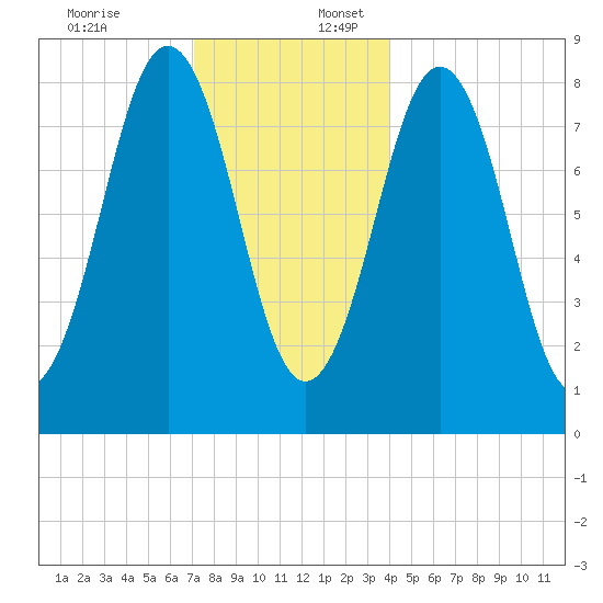 Otis Cove tide chart for Sunday, December 18, 2022